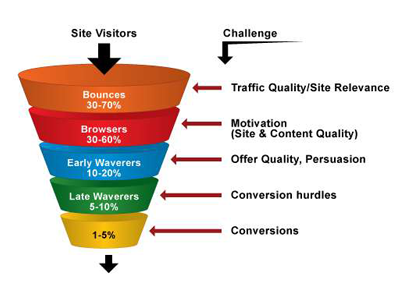 Website Conversion Rate