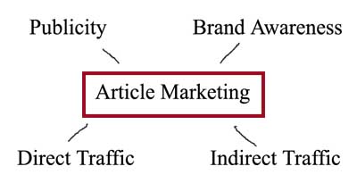 Article Marketing Tips That Anyone Can Follow.